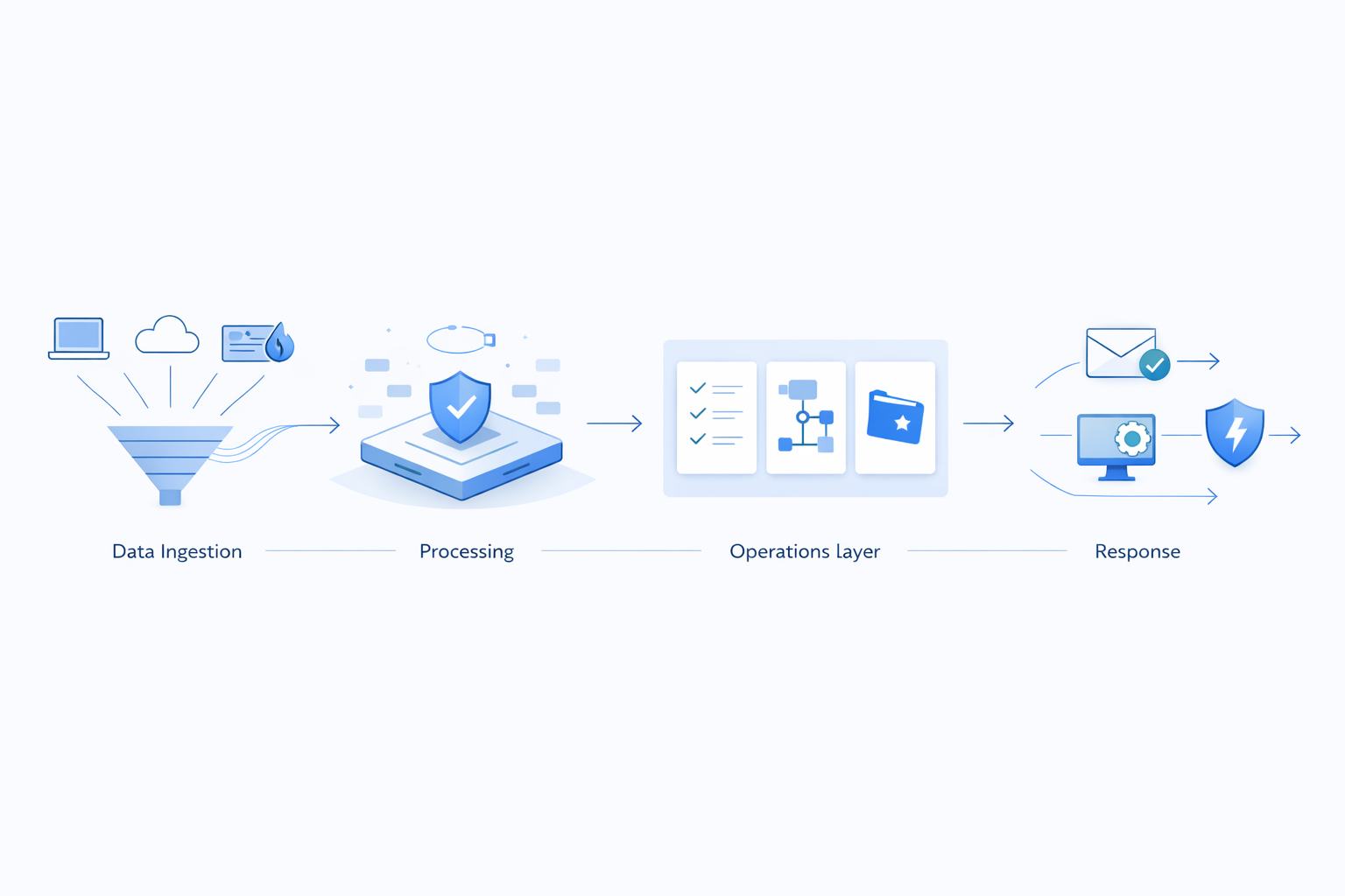 Create a clean minimalist illustration showing a simplified cybersecurity workflow in four connected stagesThe composition should be horizontal and st-1
