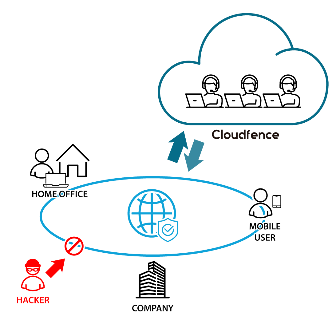 Cloudfence - O caminho mais seguro para a sua empresa chegar na nuvem