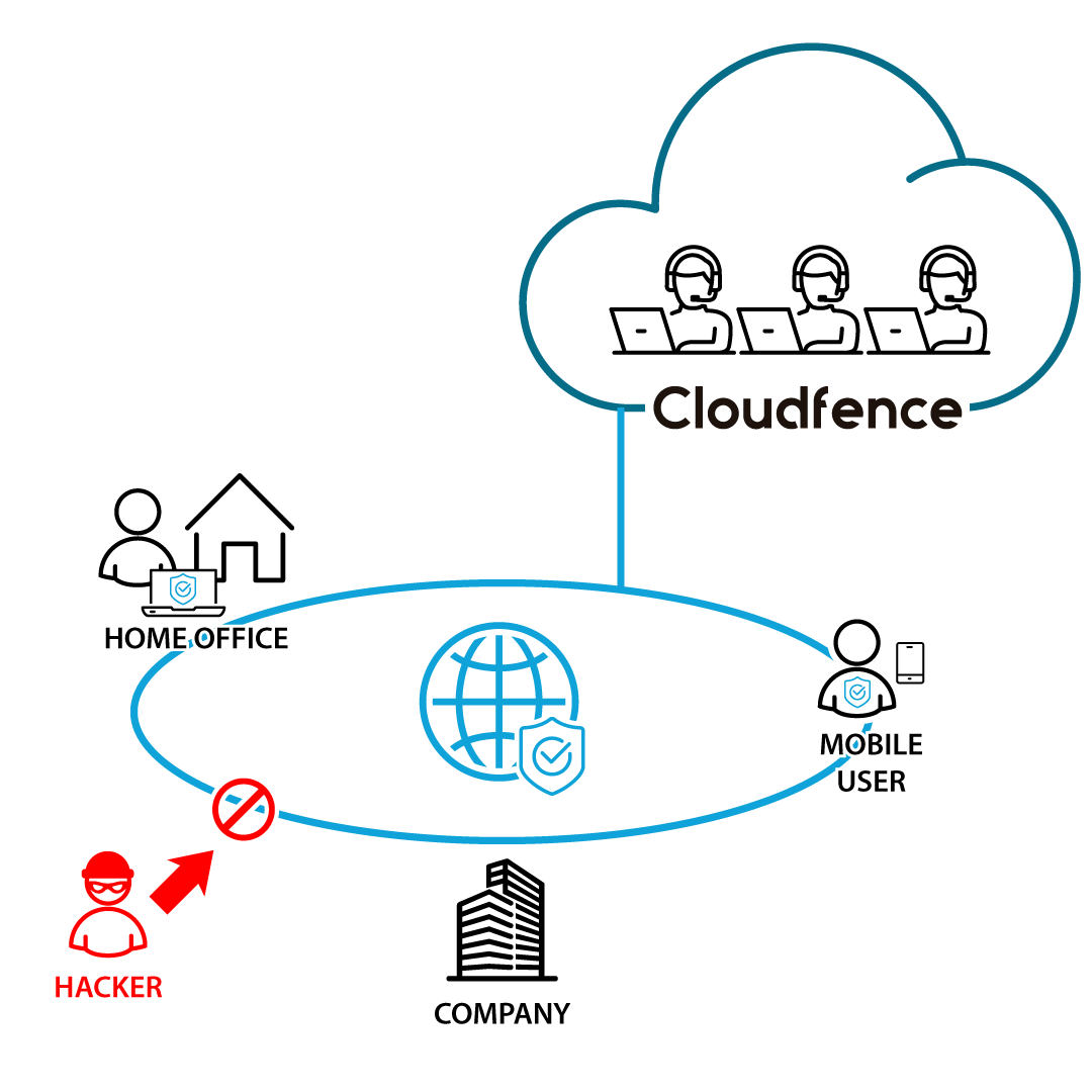Cloudfence - The safest way for your company to reach the cloud