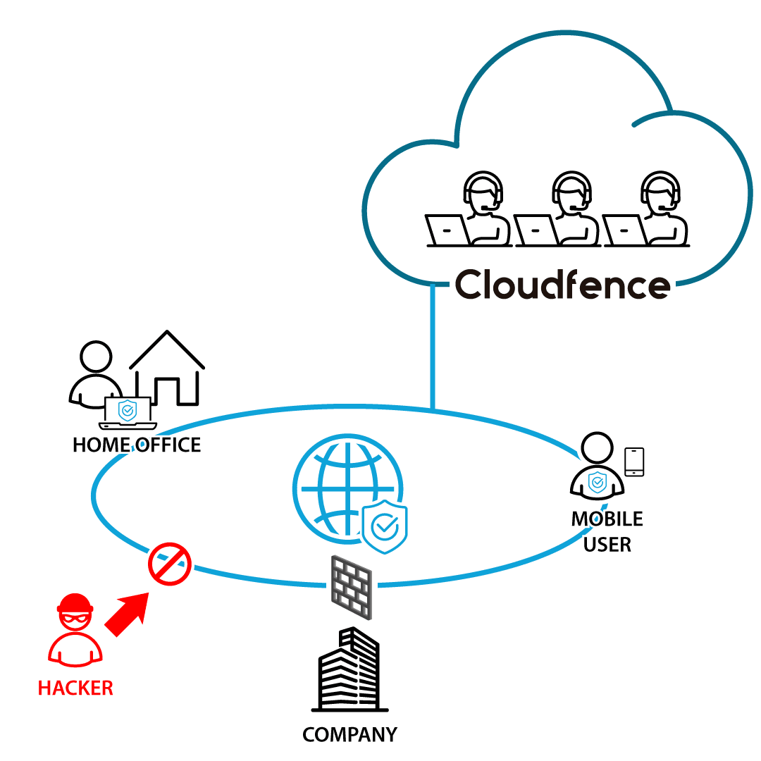Cloudfence - La forma más segura de que su empresa llegue a la nube